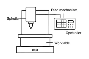 What is CNC Machining?